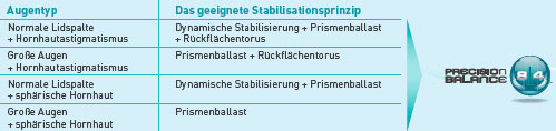 Stabilisation Kontaktlinsen