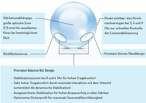 Kontaktlinse Geometrie Stabilisation