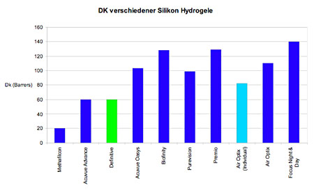 DK Wert Silikonhydrogele