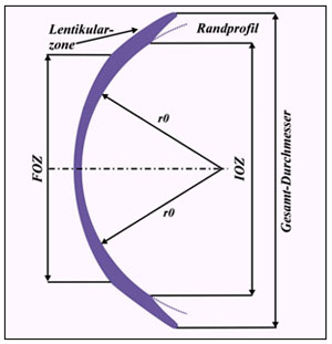 Silikonhydrogel Geometrie