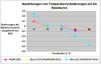 Kontaktlinsen Temperaturveränderungen