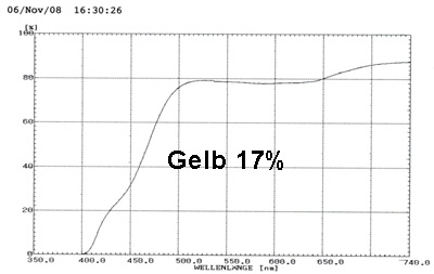 Transmission Gelb