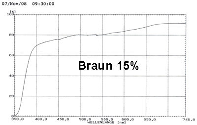 ransmission Braun