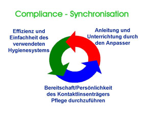 Compliance Synchronisation