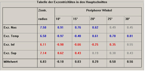 Exzentrizitäten