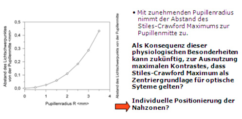 Stiles-Crawford Maximum