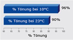 Normale Temperatur