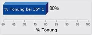 Tönung bei 35 Grad