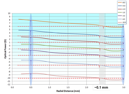 Stärkenprofile der PureVision®2 For Presbyopia