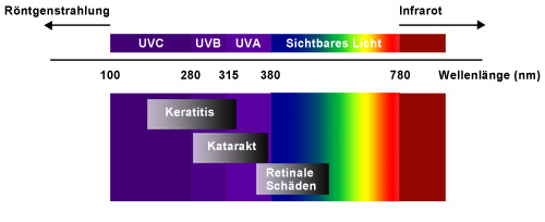 Augenschäden durch UV-Licht