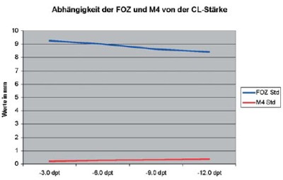 FOZ M4 weiche Kontaktlinse