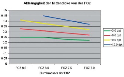 FOZ MD weiche Kontaktlinse