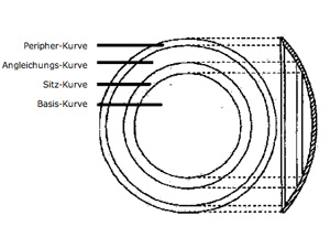 Orthokeratologie Geometrie