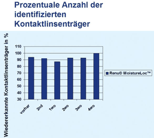 Kontaktlinsenträger