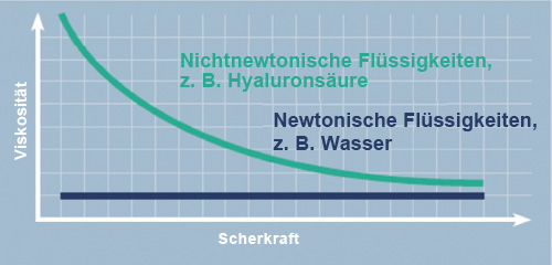 Abnahme der Viskosität, wenn auf eine nichtnewtonische Flüssigkeit Kraft ausgeübt wird