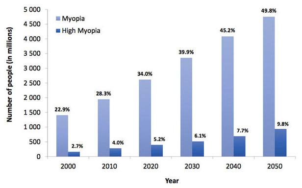 Entwicklung der Myopie weltweit von 2000 bis 2050