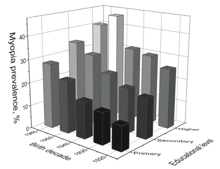Abb. 2: Häufi gkeit der Myopie (≥ 0.75 dpt) abhängig vom Geburtsjahr und Ausbildungsstand. Primary: Ausbildung bis zum 16. Lebensjahr, Secondary: Ausbildung bis zum 19. Lebensjahr, Higher: Ausbildung bis zum 20. Lebensjahr