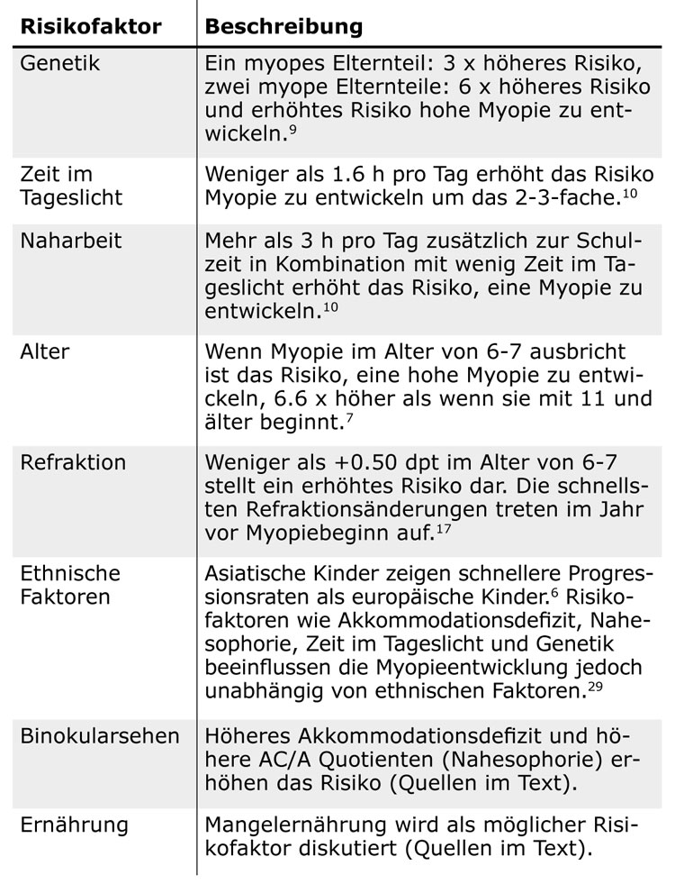 Risikofaktoren für die Entwicklung einer Myopie