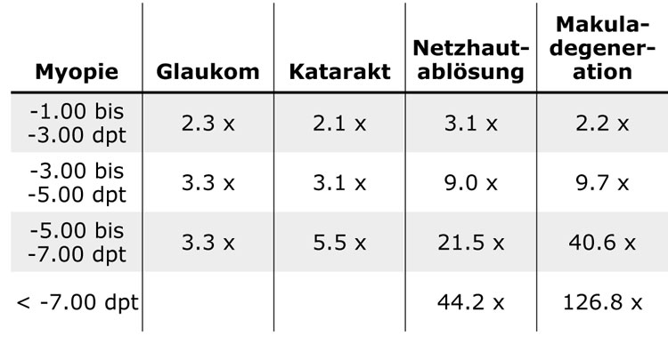 Risiko auf schwerwiegende Augenerkrankungen je nach Höhe der Myopie im Vergleich zu emmetropen Augen4