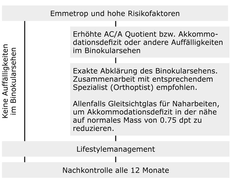 Myopiekontrolle für Emmetrope mit hohen Risikofaktoren