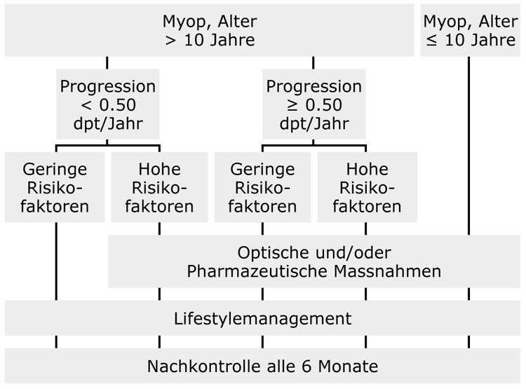 Myopiekontrolle für myope Kinder im Alter von ca. 6 bis 18 Jahren