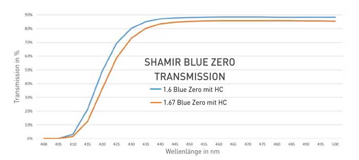 shamir bluezero