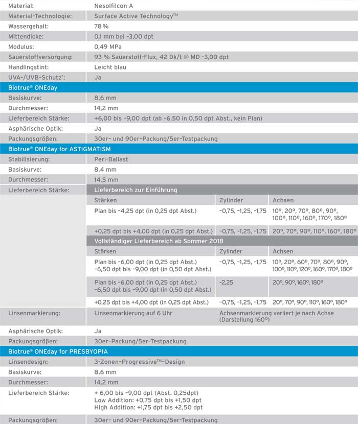 Die Biotrue® ONEday Familie