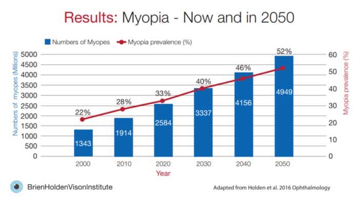 Viele Studien zeigen erschreckende Zahlen welche angeben, dass 2050 ca. die Hälfte der Bevölkerung kurzsichtig sein wird. Rund 10% davon zählen zu den Hochmyopen.