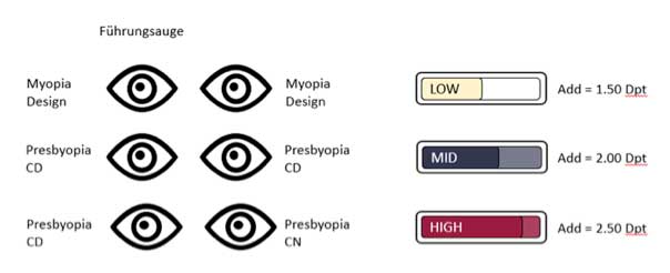 Verschiedene Presbyopie Versorgungsmodelle